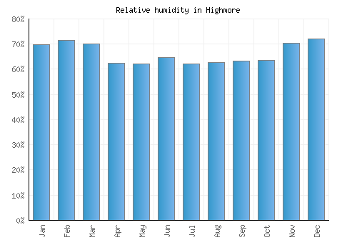 Highmore relative humidity averages