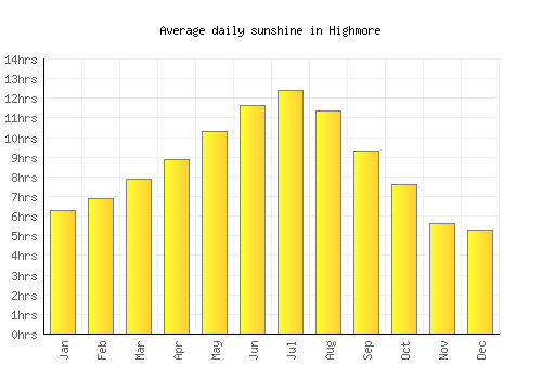 Highmore average daily sunshine chart