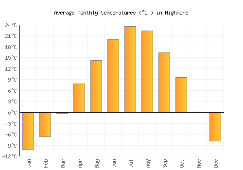 Highmore average temperature chart (Celsius)