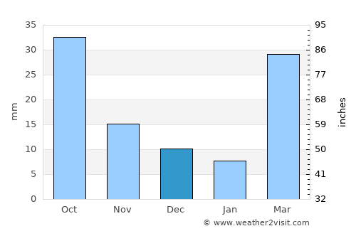 Highmore average rain in December