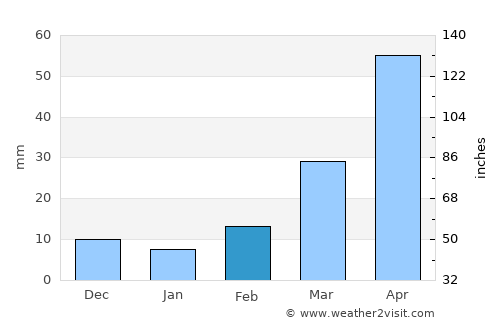 Highmore average rain in February