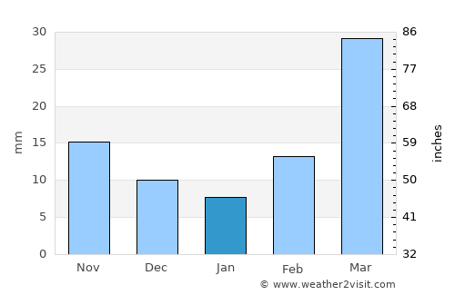 Highmore average rain in January