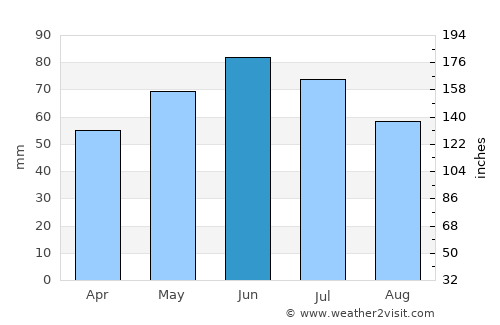 Highmore average rain in June