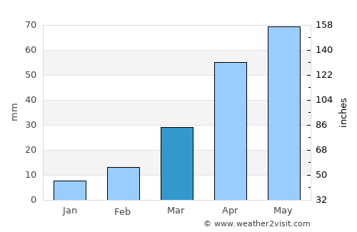 Highmore average rain in March