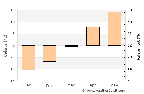 Highmore average temperature in March