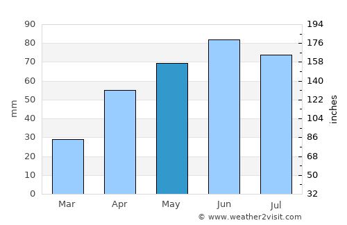 Highmore average rain in May