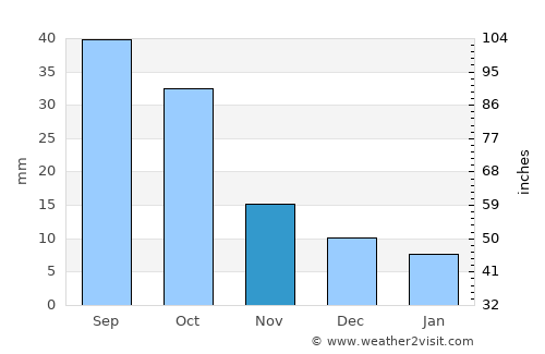 Highmore average rain in November