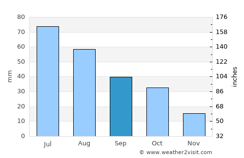 Highmore average rain in September
