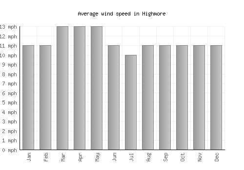 Highmore average winspeed by month (mph)