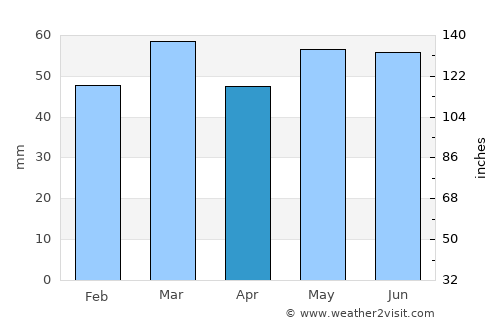 Highworth average rain in April