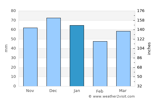 Highworth average rain in January