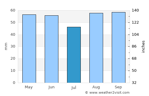 Highworth average rain in July