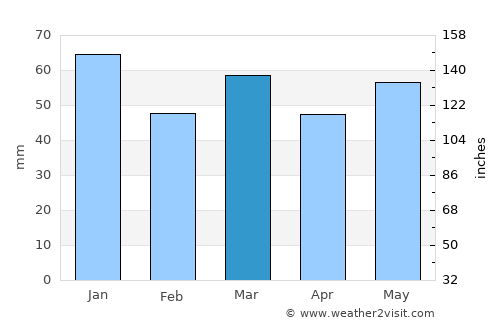 Highworth average rain in March