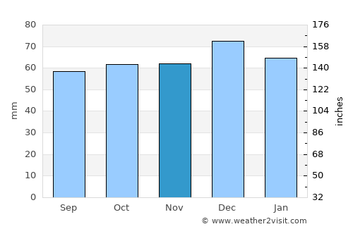 Highworth average rain in November