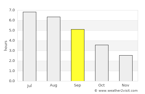 Highworth average rain in September