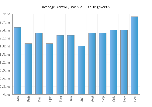 Highworth monthly rainfall chart (inches)