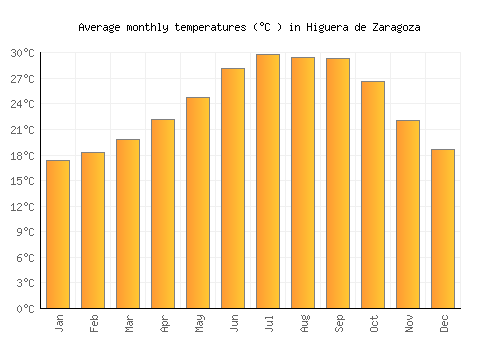 Higuera de Zaragoza average temperature chart (Celsius)