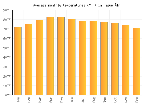 Higuerón average temperature chart (Fahrenheit)