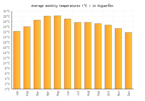Higuerón average temperature chart (Celsius)