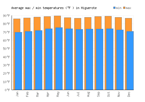 Higuerote average minimum / maximum temperatures (Fahrenheit)