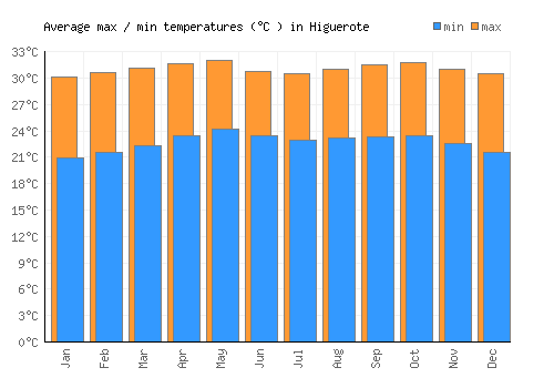 Higuerote average minimum / maximum temperatures (Celsius)