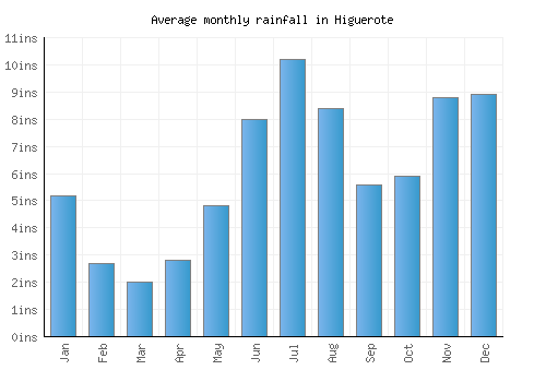 Higuerote monthly rainfall chart (inches)