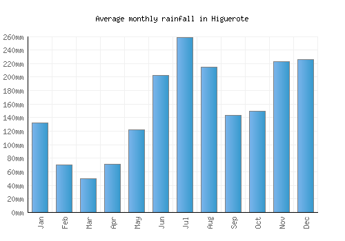 Higuerote monthly rainfall chart (mm)