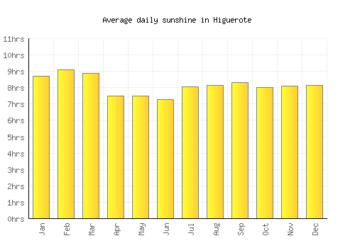 Higuerote average daily sunshine chart