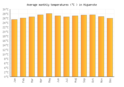 Higuerote average temperature chart (Celsius)