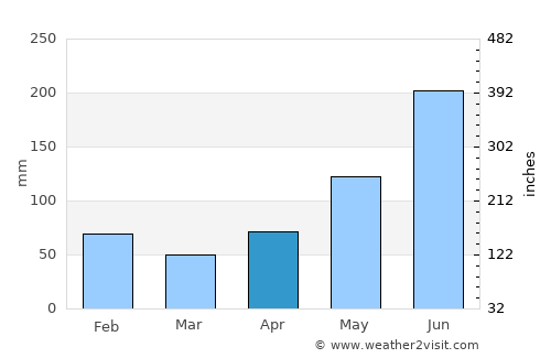Higuerote average rain in April