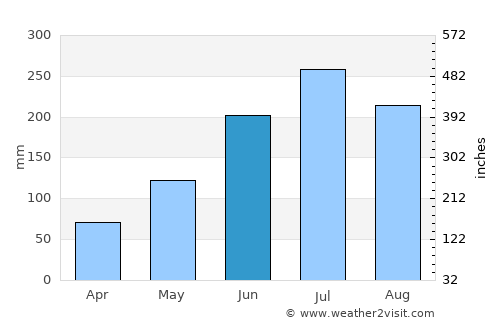 Higuerote average rain in June