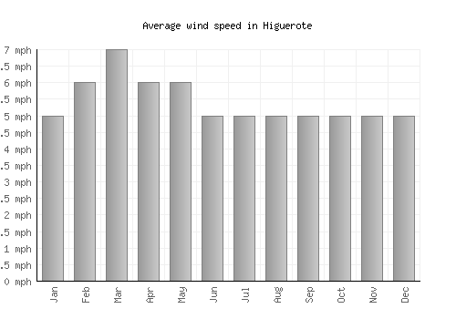Higuerote average winspeed by month (mph)
