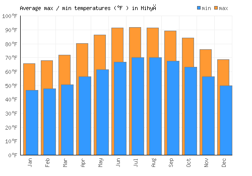 Hihyā average minimum / maximum temperatures (Fahrenheit)
