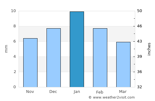 Hihyā average rain in January