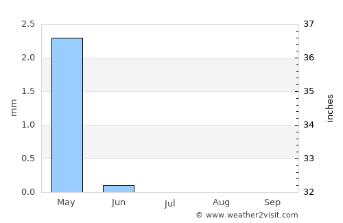 Hihyā average rain in July