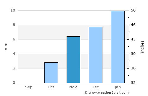 Hihyā average rain in November