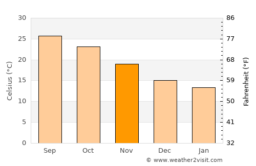 Hihyā average temperature in November