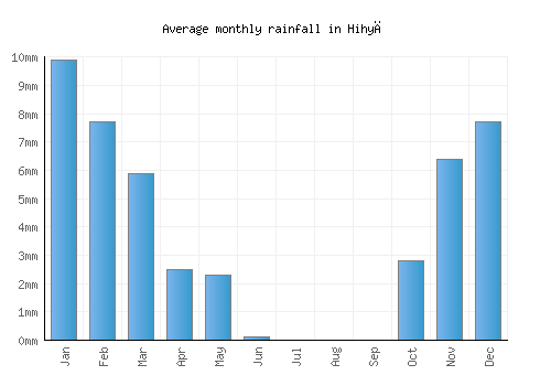 Hihyā monthly rainfall chart (mm)
