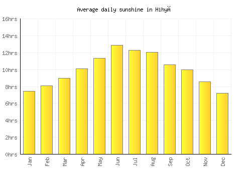 Hihyā average daily sunshine chart