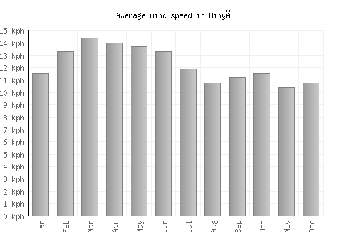 Hihyā average winspeed by month (km/h)