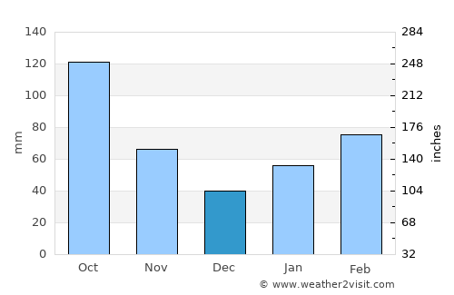 Hiji average rain in December