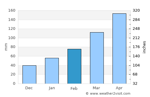 Hiji average rain in February