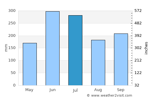 Hiji average rain in July