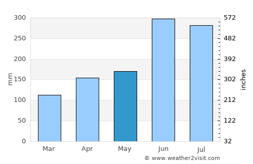 Hiji average rain in May