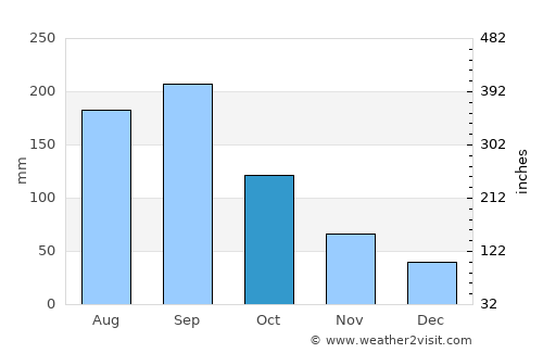Hiji average rain in October