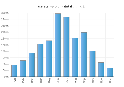 Hiji monthly rainfall chart (mm)