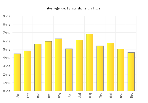 Hiji average daily sunshine chart