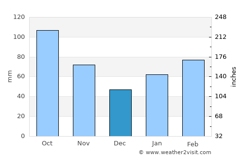 Hikari average rain in December