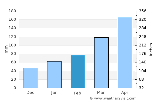 Hikari average rain in February