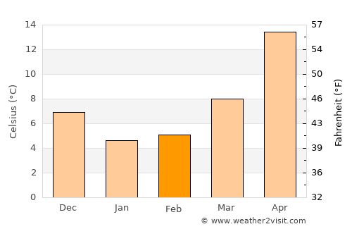 Hikari average temperature in February